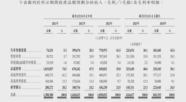 “港商”靠賣智能車燈干出一個IPO，“汽車狂人”李書福之子加持